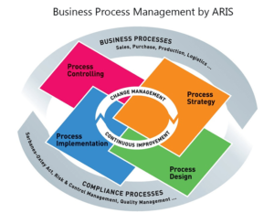 Business Process Modeling with ARIS Training – TurnPikeAnalyst